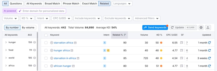 A keyword research tool dashboard displays search terms related to hunger in Africa, showing metrics like intent, KD, volume, CPC, and last update—helpful for nonprofit copywriting to inspire generosity and boost donor engagement..