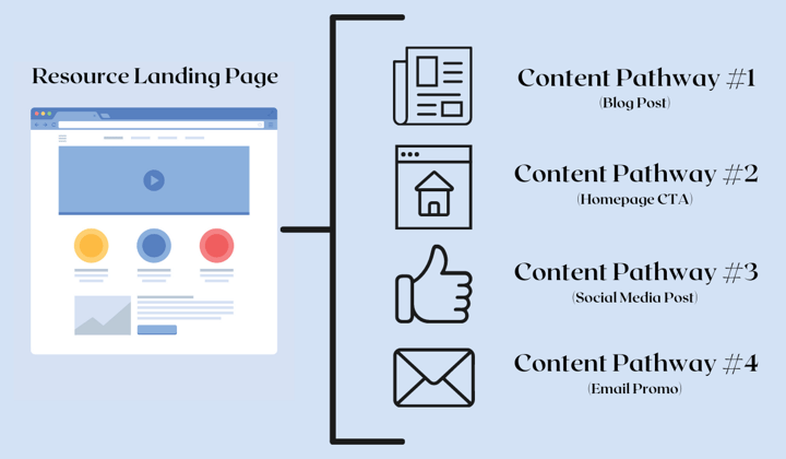 The various content pathways to promote a resource landing page