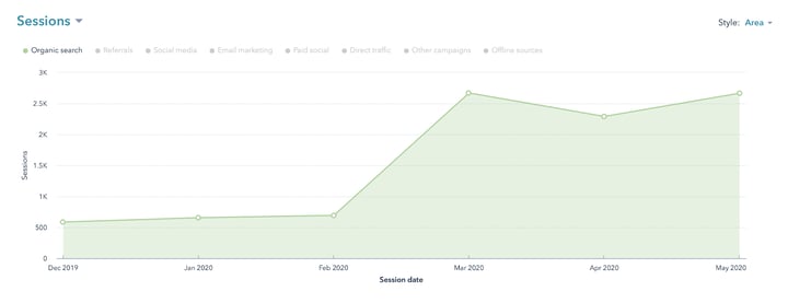 Graph showing nonprofit's website's organic traffic increase over time