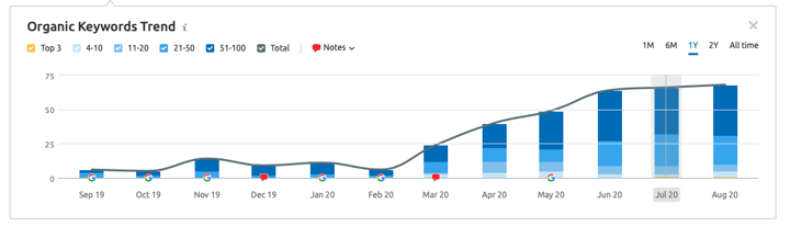 Nonprofit Website Organic Keyword Trend Showing Inflection Point From September to August 2020